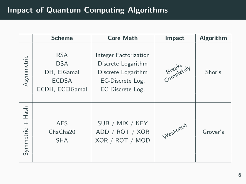 Quantum Computation and Information - The Crypto Threat